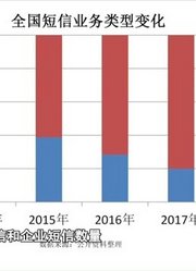 全国短信服务类型发生变化，个人越来越少发短信，企业则越来越多