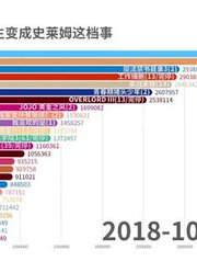 【2018Q4】Bilibili番剧专题每周播放增量排行~