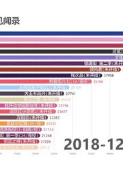 【2019Q1】国创专题每周追番增长量排行！